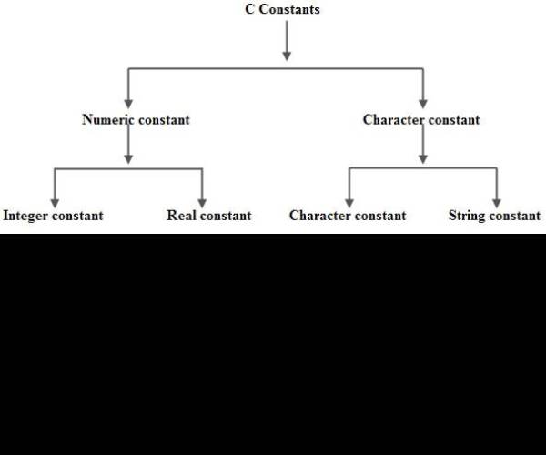 Constant C