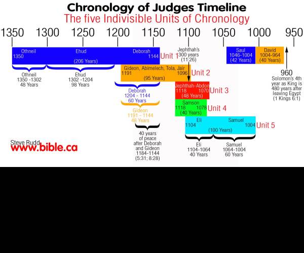 Chronology